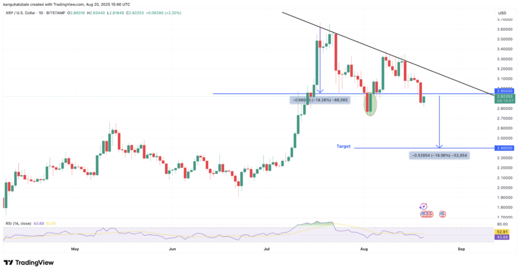 نمودار قیمت روزانه ریپل - منبع: TradingView